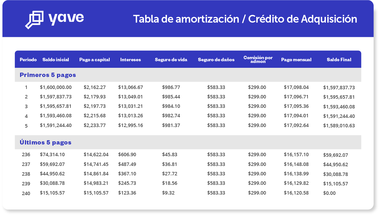 ¿Cómo leer una tabla de amortización de crédito hipotecario? Yave.mx